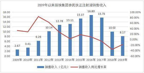 丽珠集团 二次创业推动持续成长，聚焦国内医药生物产业与贸易代理新机遇